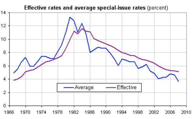 Social Security Interest Rates
